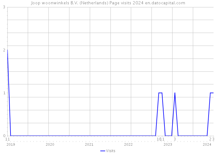Joop woonwinkels B.V. (Netherlands) Page visits 2024 