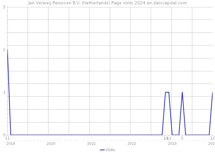 Jan Verweij Pensioen B.V. (Netherlands) Page visits 2024 