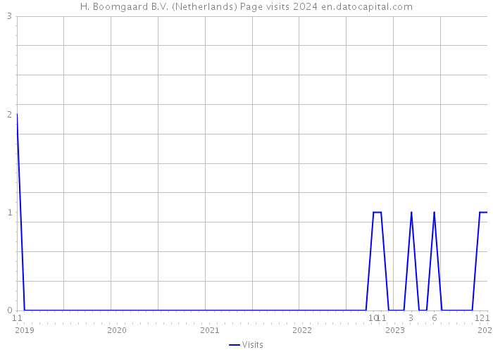H. Boomgaard B.V. (Netherlands) Page visits 2024 