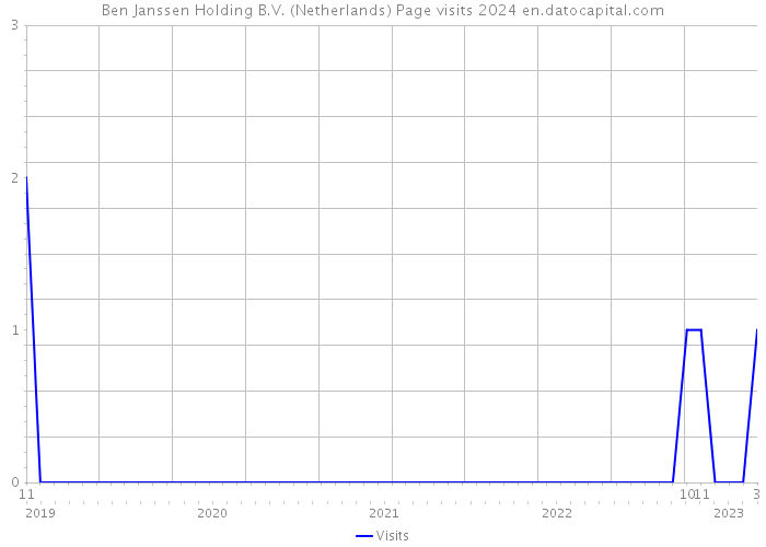 Ben Janssen Holding B.V. (Netherlands) Page visits 2024 