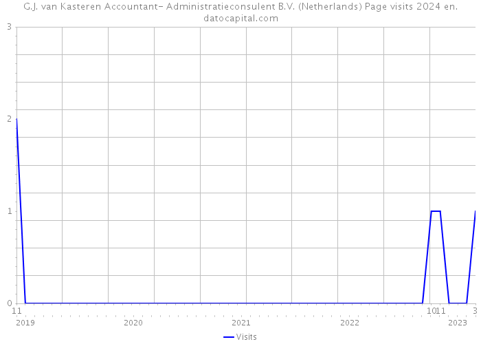 G.J. van Kasteren Accountant- Administratieconsulent B.V. (Netherlands) Page visits 2024 