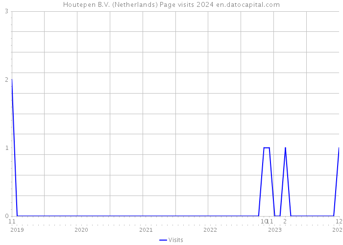 Houtepen B.V. (Netherlands) Page visits 2024 