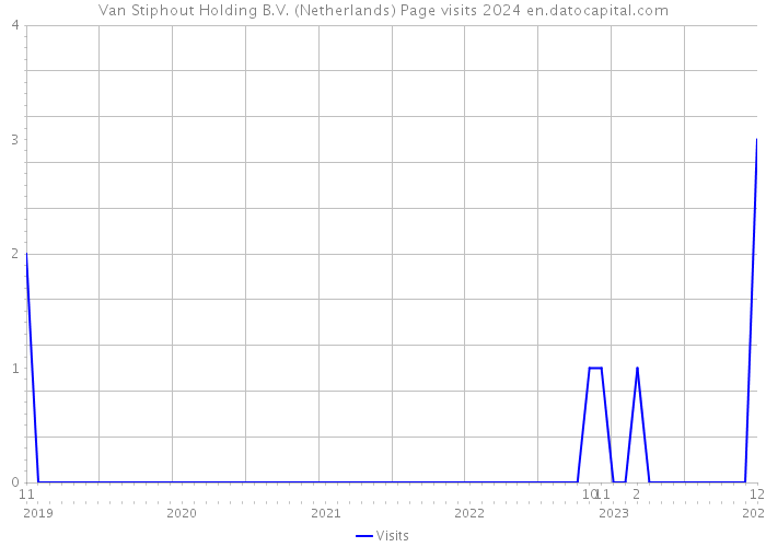 Van Stiphout Holding B.V. (Netherlands) Page visits 2024 