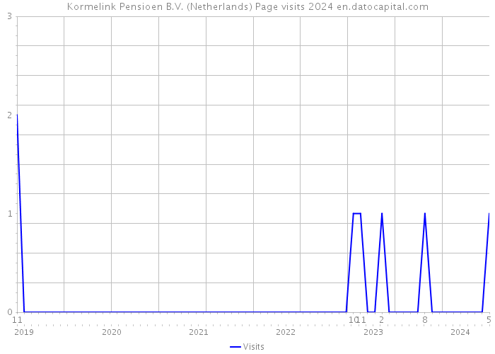 Kormelink Pensioen B.V. (Netherlands) Page visits 2024 