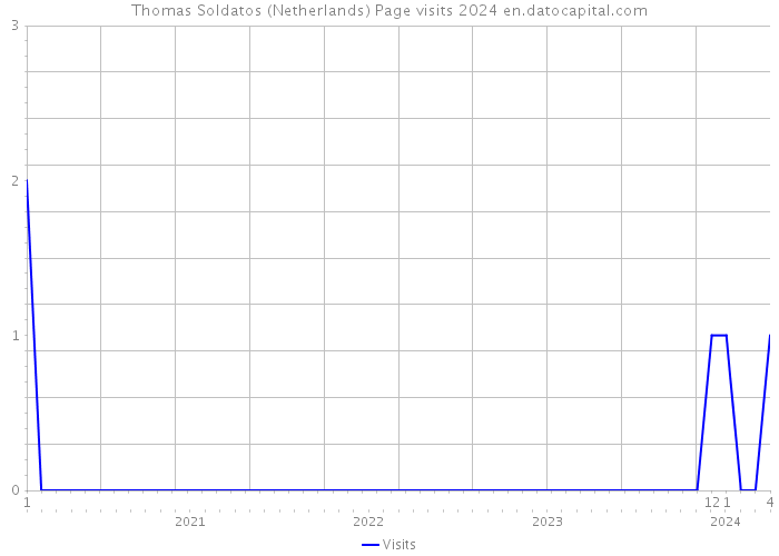 Thomas Soldatos (Netherlands) Page visits 2024 