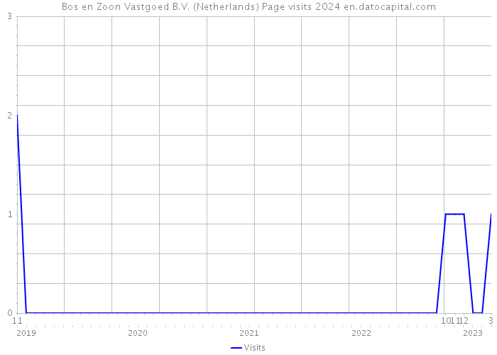 Bos en Zoon Vastgoed B.V. (Netherlands) Page visits 2024 