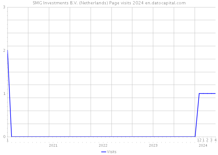 SMG Investments B.V. (Netherlands) Page visits 2024 