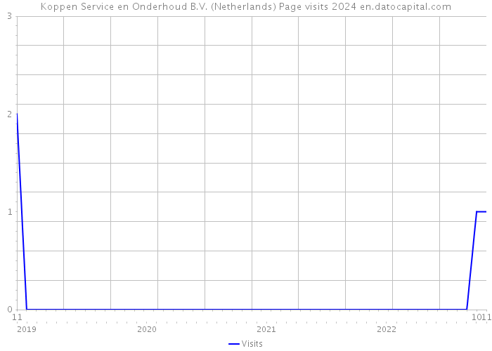 Koppen Service en Onderhoud B.V. (Netherlands) Page visits 2024 