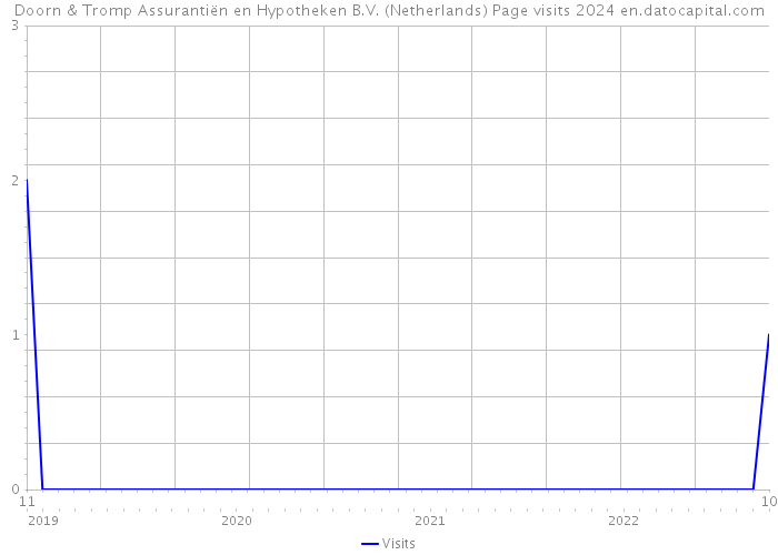 Doorn & Tromp Assurantiën en Hypotheken B.V. (Netherlands) Page visits 2024 