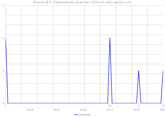 Bowers B.V. (Netherlands) Searches 2024 
