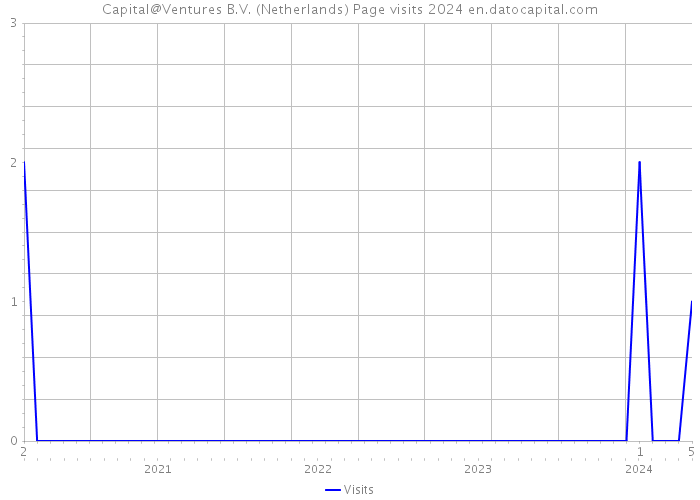 Capital@Ventures B.V. (Netherlands) Page visits 2024 