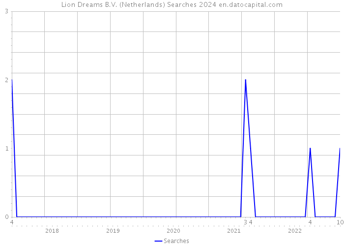 Lion Dreams B.V. (Netherlands) Searches 2024 