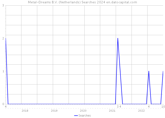 Metal-Dreams B.V. (Netherlands) Searches 2024 