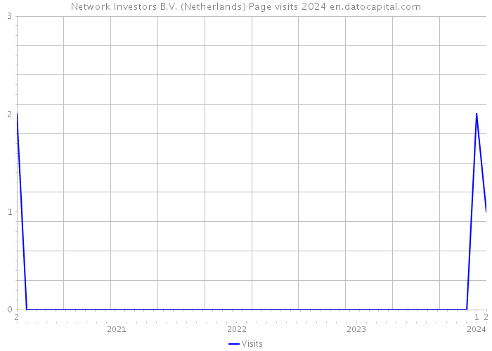 Network Investors B.V. (Netherlands) Page visits 2024 