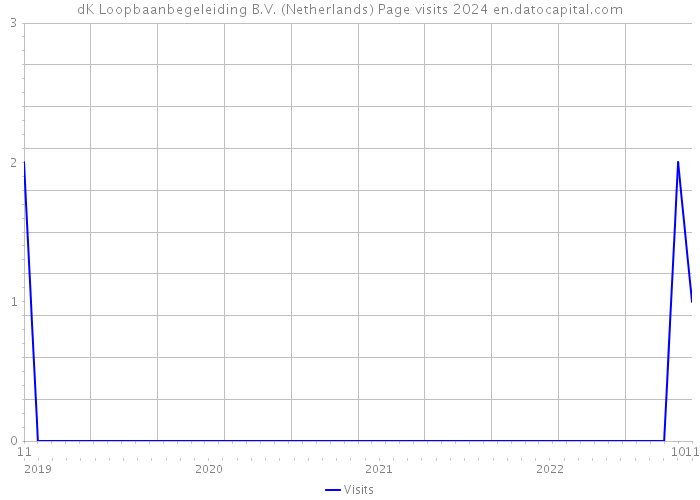 dK Loopbaanbegeleiding B.V. (Netherlands) Page visits 2024 