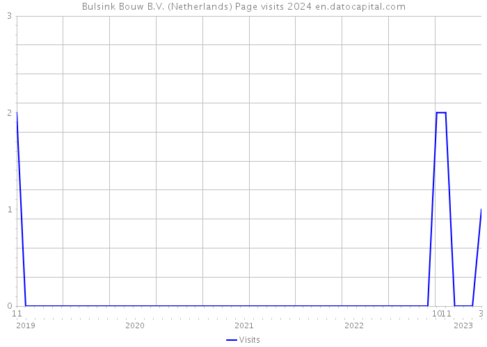 Bulsink Bouw B.V. (Netherlands) Page visits 2024 