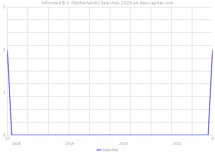 Informed B.V. (Netherlands) Searches 2024 