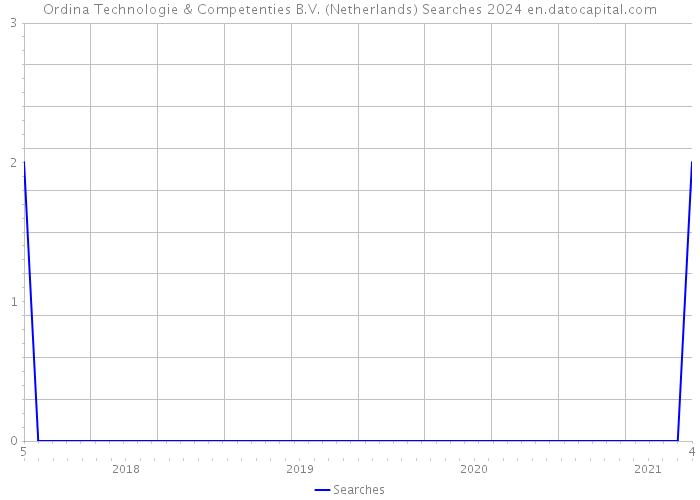 Ordina Technologie & Competenties B.V. (Netherlands) Searches 2024 