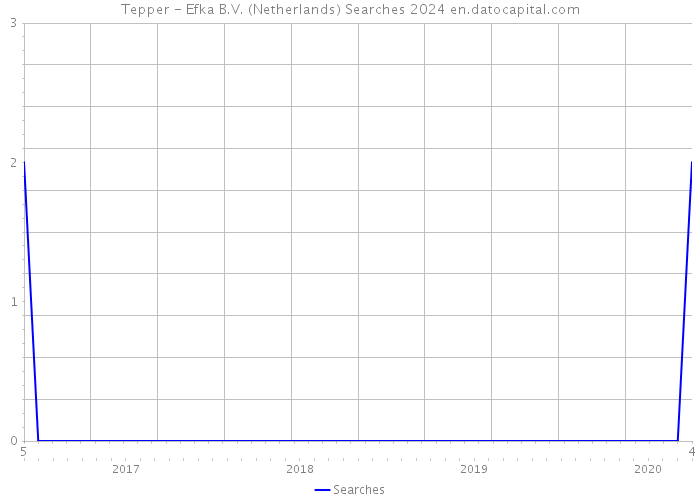 Tepper - Efka B.V. (Netherlands) Searches 2024 