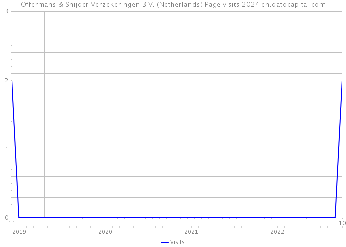 Offermans & Snijder Verzekeringen B.V. (Netherlands) Page visits 2024 
