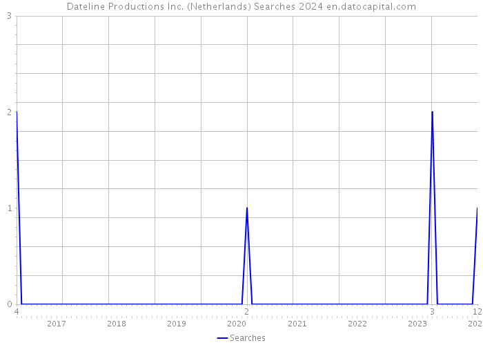 Dateline Productions Inc. (Netherlands) Searches 2024 