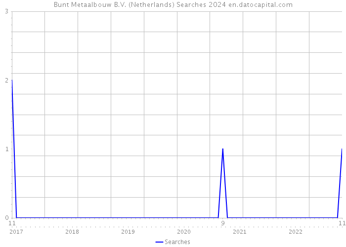 Bunt Metaalbouw B.V. (Netherlands) Searches 2024 