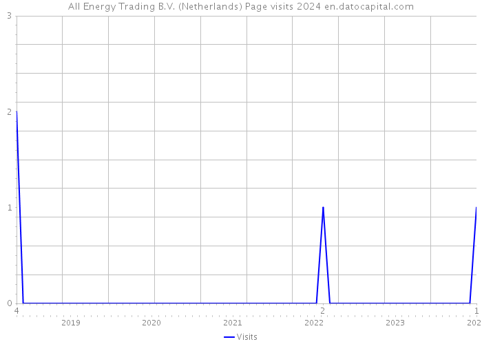 All Energy Trading B.V. (Netherlands) Page visits 2024 