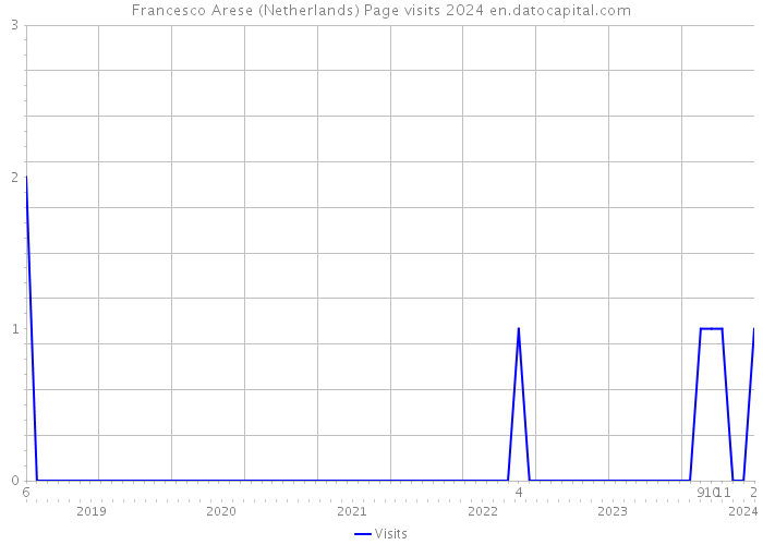 Francesco Arese (Netherlands) Page visits 2024 