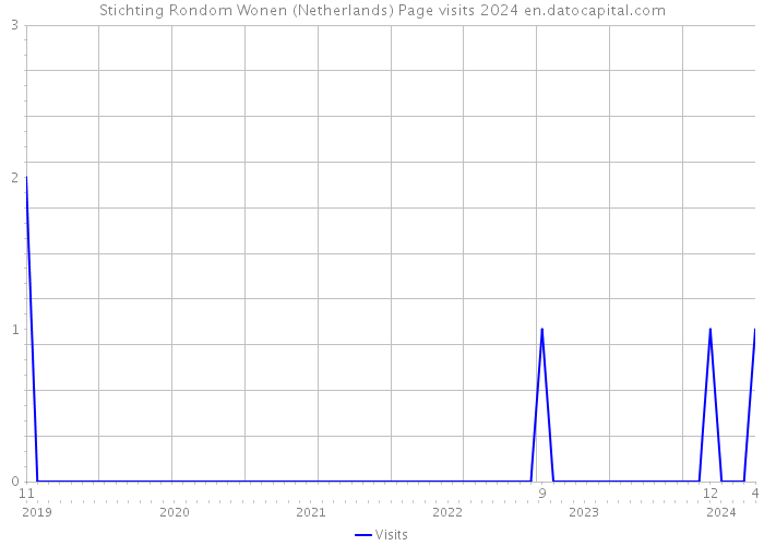 Stichting Rondom Wonen (Netherlands) Page visits 2024 