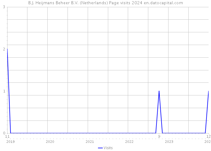 B.J. Heijmans Beheer B.V. (Netherlands) Page visits 2024 