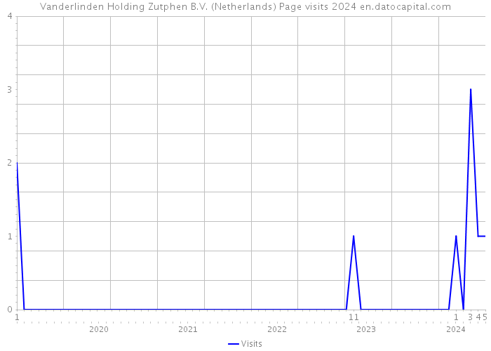 Vanderlinden Holding Zutphen B.V. (Netherlands) Page visits 2024 