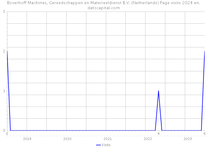 Boverhoff Machines, Gereedschappen en Materieeldienst B.V. (Netherlands) Page visits 2024 