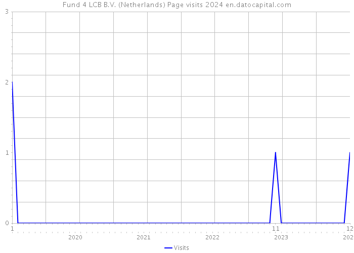 Fund 4 LCB B.V. (Netherlands) Page visits 2024 