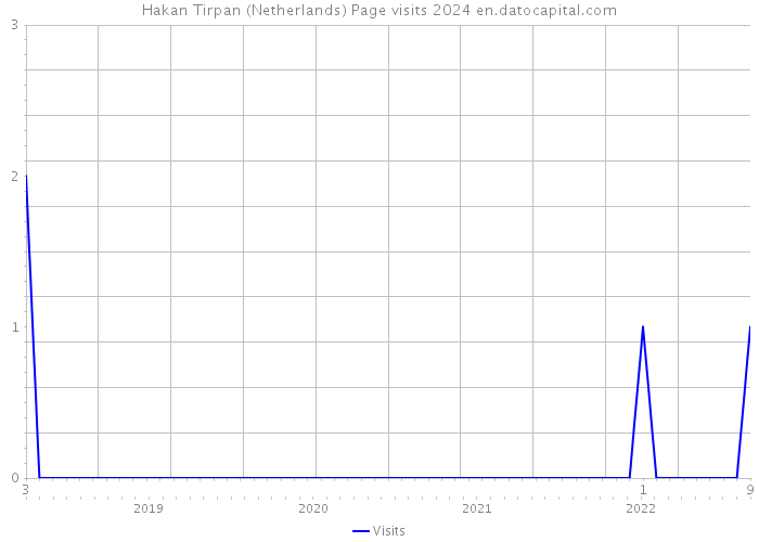 Hakan Tirpan (Netherlands) Page visits 2024 
