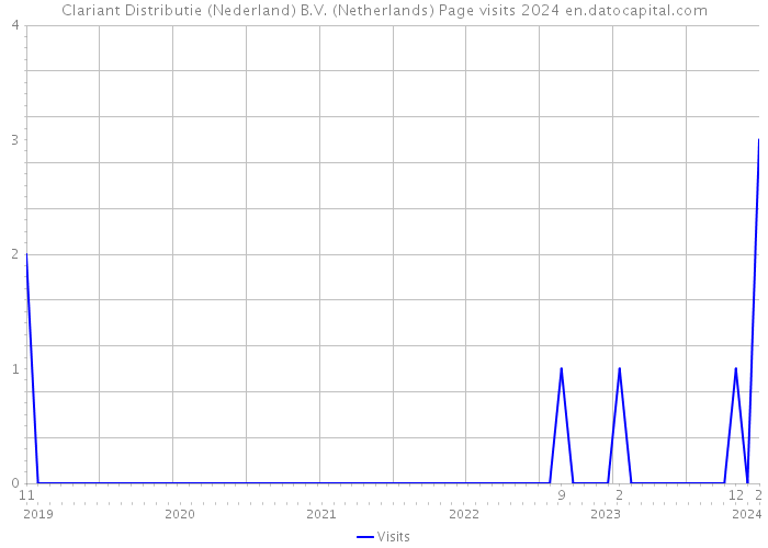 Clariant Distributie (Nederland) B.V. (Netherlands) Page visits 2024 