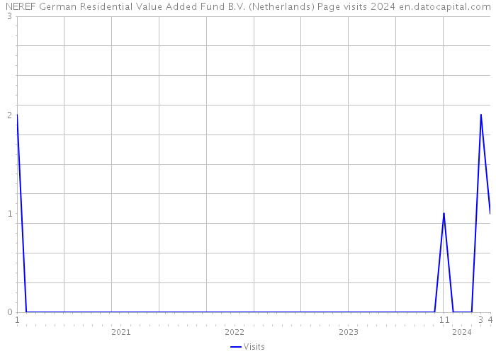 NEREF German Residential Value Added Fund B.V. (Netherlands) Page visits 2024 