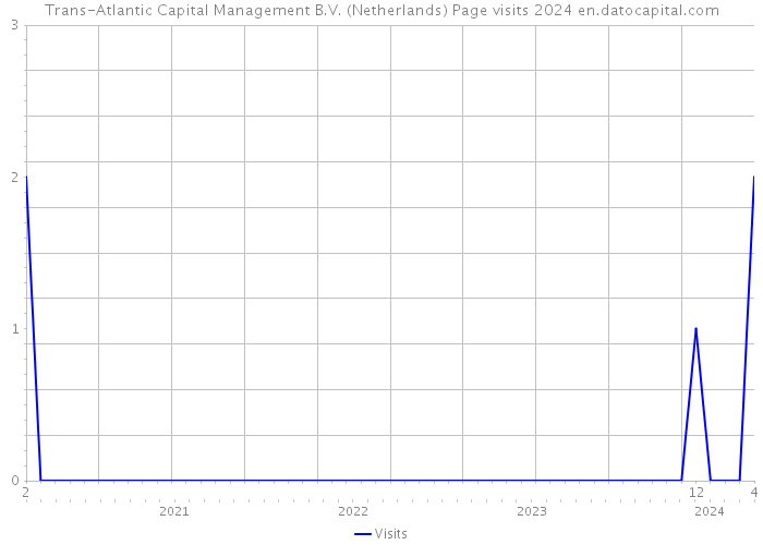 Trans-Atlantic Capital Management B.V. (Netherlands) Page visits 2024 