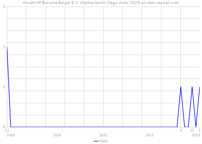 Houthoff Buruma België B.V. (Netherlands) Page visits 2024 
