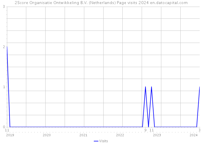 2Score Organisatie Ontwikkeling B.V. (Netherlands) Page visits 2024 