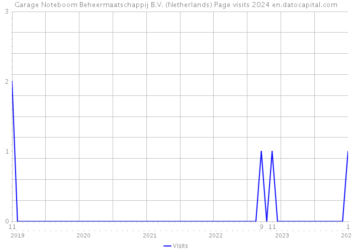Garage Noteboom Beheermaatschappij B.V. (Netherlands) Page visits 2024 