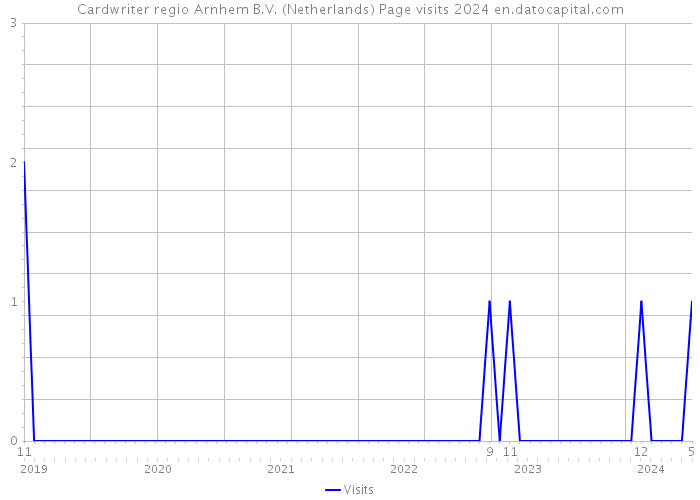 Cardwriter regio Arnhem B.V. (Netherlands) Page visits 2024 