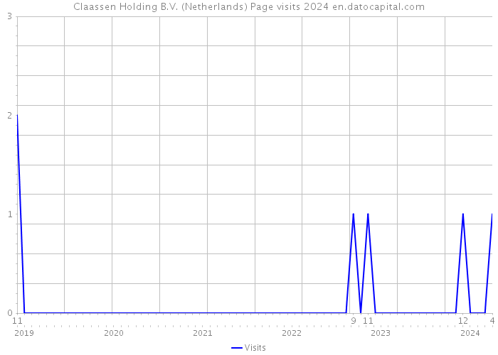 Claassen Holding B.V. (Netherlands) Page visits 2024 