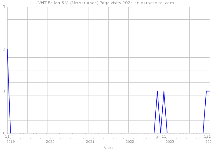 VHT Beilen B.V. (Netherlands) Page visits 2024 