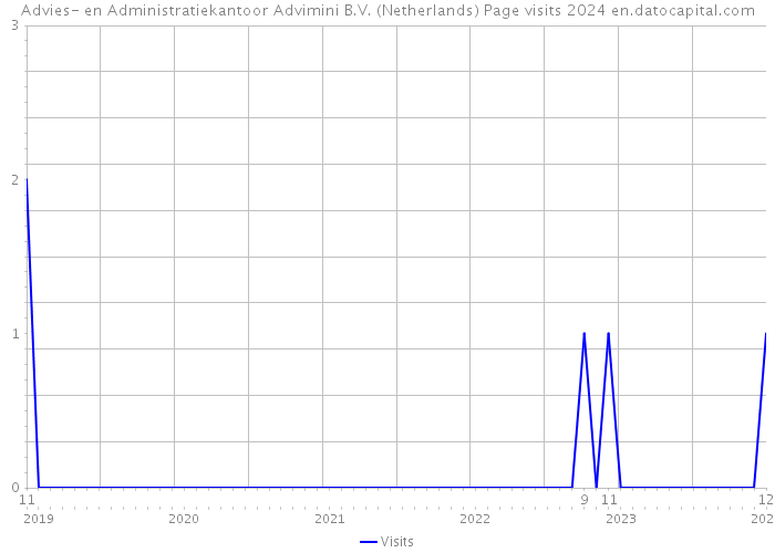 Advies- en Administratiekantoor Advimini B.V. (Netherlands) Page visits 2024 