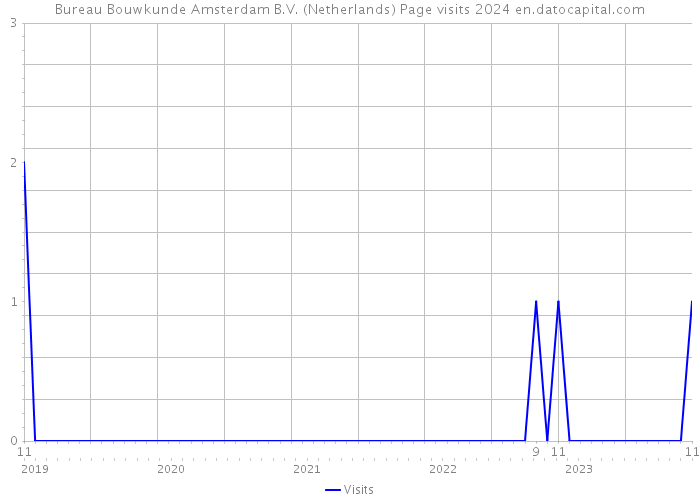 Bureau Bouwkunde Amsterdam B.V. (Netherlands) Page visits 2024 