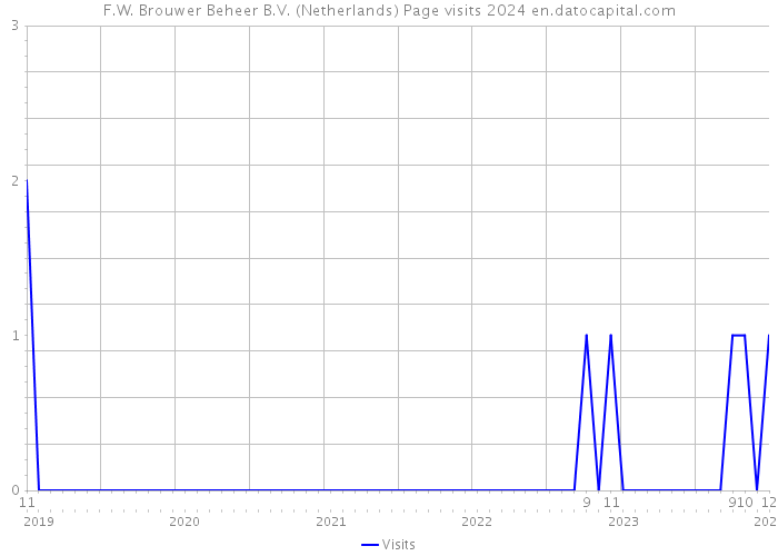 F.W. Brouwer Beheer B.V. (Netherlands) Page visits 2024 