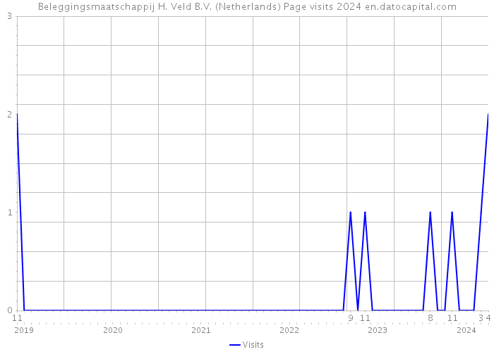 Beleggingsmaatschappij H. Veld B.V. (Netherlands) Page visits 2024 
