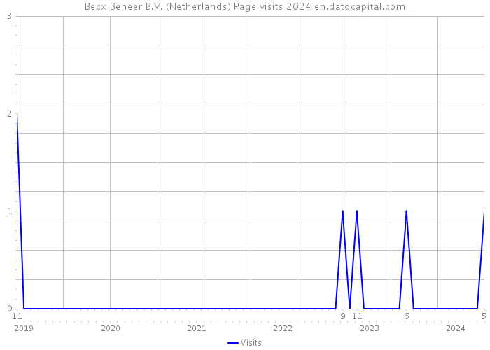 Becx Beheer B.V. (Netherlands) Page visits 2024 