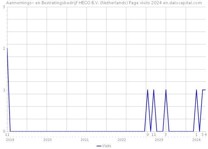 Aannemings- en Bestratingsbedrijf HEGO B.V. (Netherlands) Page visits 2024 