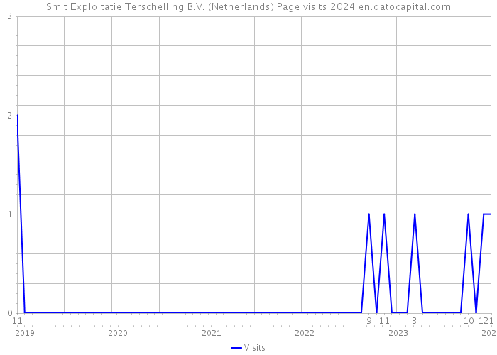Smit Exploitatie Terschelling B.V. (Netherlands) Page visits 2024 